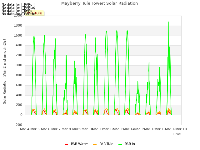 plot of Mayberry Tule Tower: Solar Radiation
