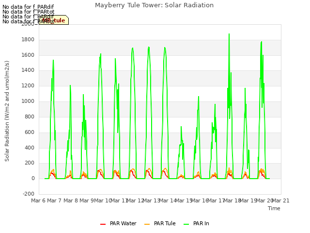 plot of Mayberry Tule Tower: Solar Radiation