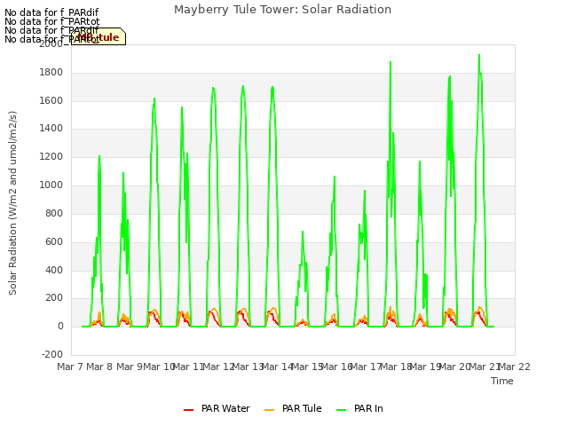 plot of Mayberry Tule Tower: Solar Radiation