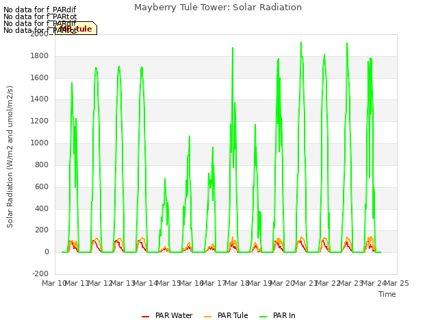 plot of Mayberry Tule Tower: Solar Radiation