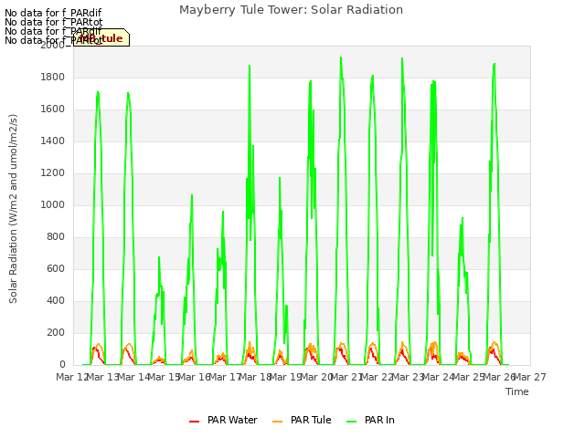 plot of Mayberry Tule Tower: Solar Radiation