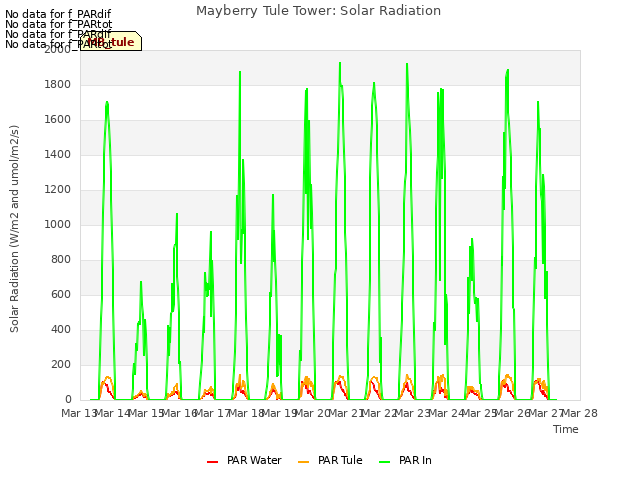 plot of Mayberry Tule Tower: Solar Radiation