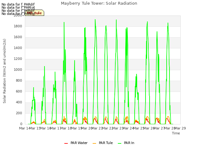 plot of Mayberry Tule Tower: Solar Radiation