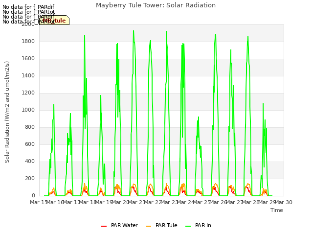 plot of Mayberry Tule Tower: Solar Radiation