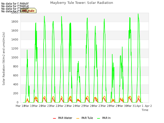 plot of Mayberry Tule Tower: Solar Radiation