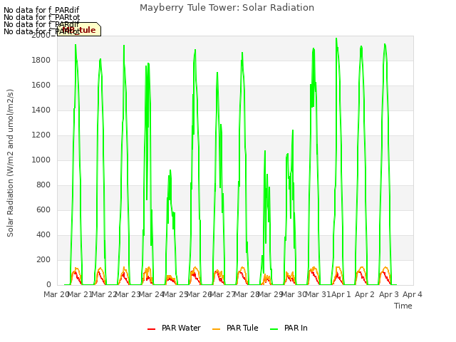 plot of Mayberry Tule Tower: Solar Radiation