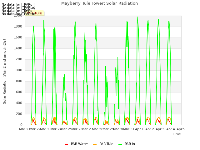 plot of Mayberry Tule Tower: Solar Radiation