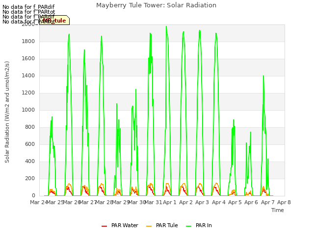 plot of Mayberry Tule Tower: Solar Radiation