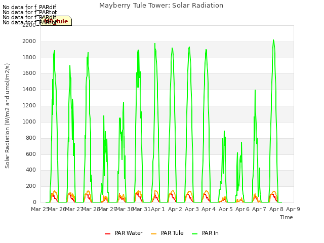 plot of Mayberry Tule Tower: Solar Radiation