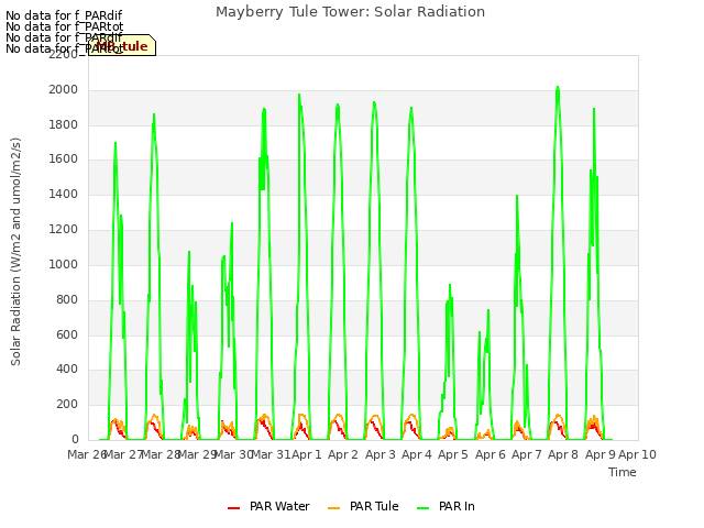 plot of Mayberry Tule Tower: Solar Radiation