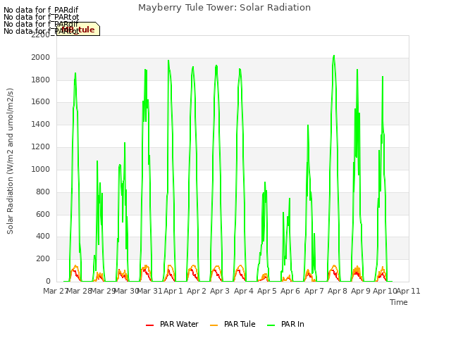 plot of Mayberry Tule Tower: Solar Radiation