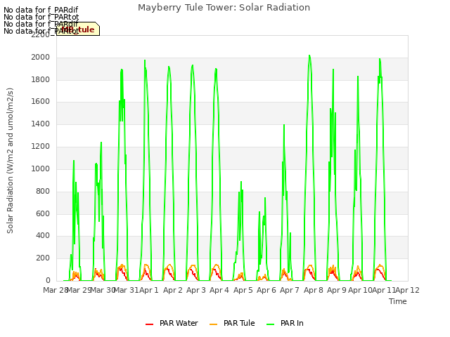 plot of Mayberry Tule Tower: Solar Radiation