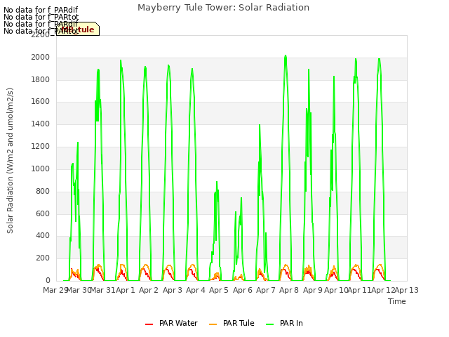 plot of Mayberry Tule Tower: Solar Radiation