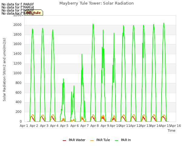 plot of Mayberry Tule Tower: Solar Radiation