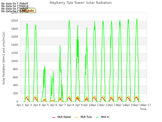 plot of Mayberry Tule Tower: Solar Radiation