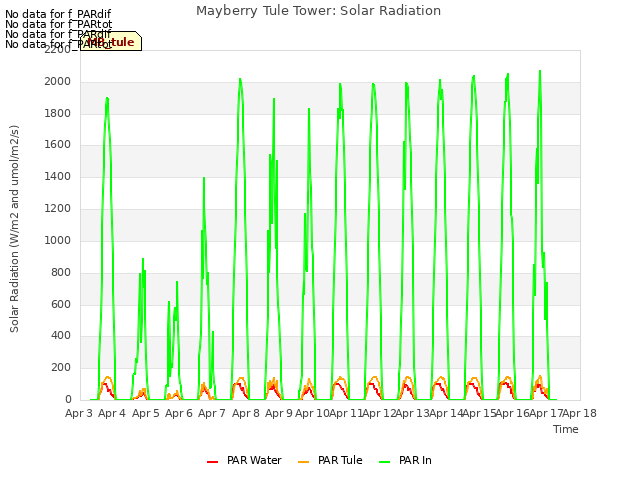 plot of Mayberry Tule Tower: Solar Radiation