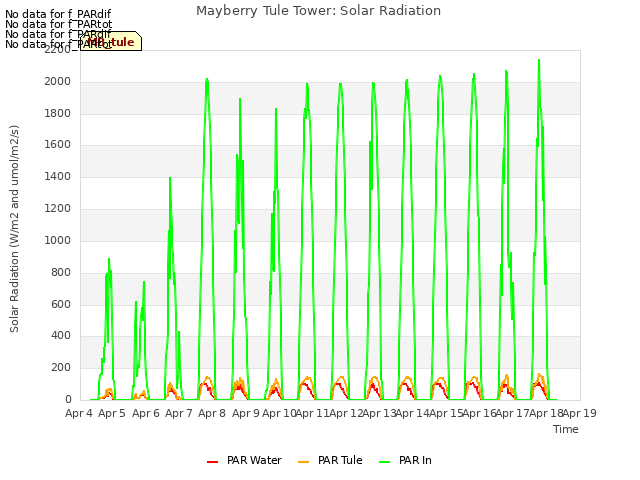 plot of Mayberry Tule Tower: Solar Radiation