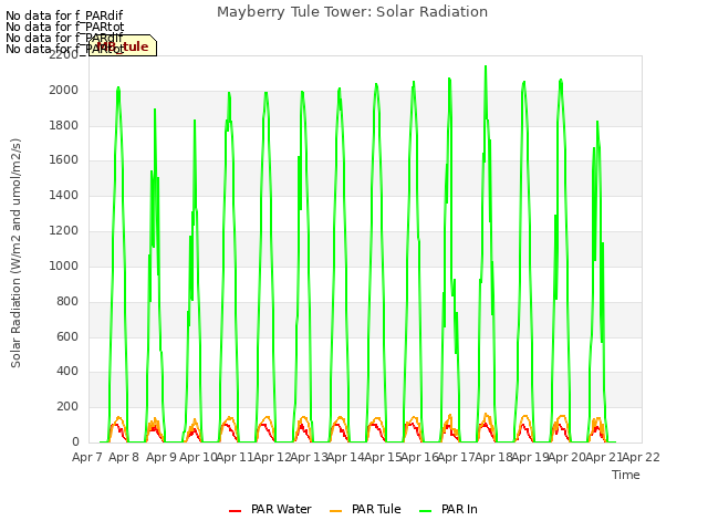 plot of Mayberry Tule Tower: Solar Radiation