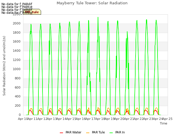 plot of Mayberry Tule Tower: Solar Radiation