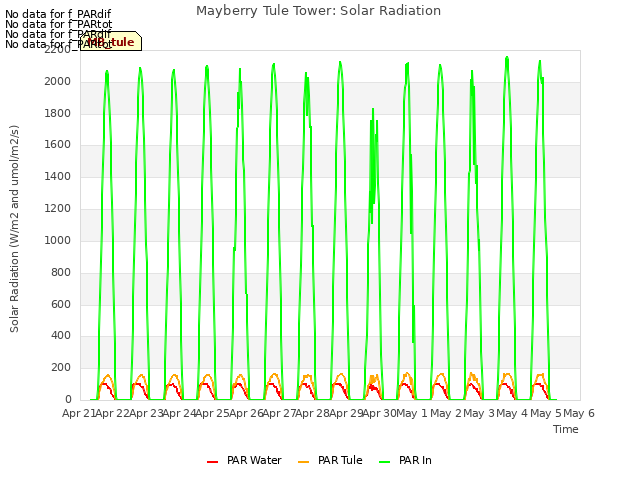 plot of Mayberry Tule Tower: Solar Radiation