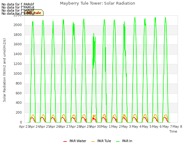 plot of Mayberry Tule Tower: Solar Radiation