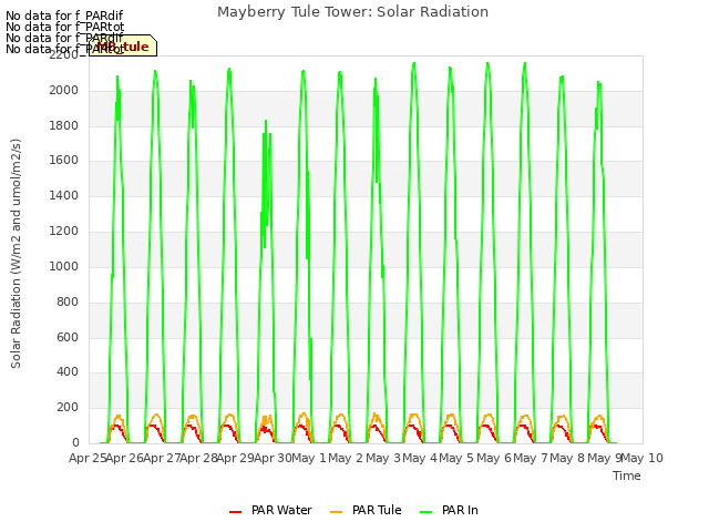 plot of Mayberry Tule Tower: Solar Radiation