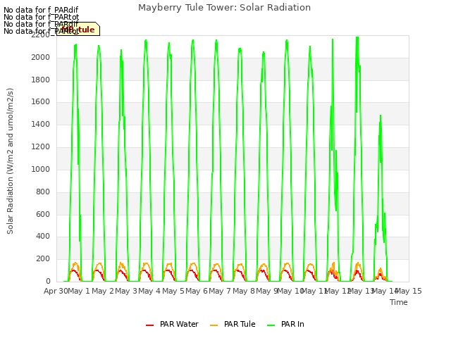 plot of Mayberry Tule Tower: Solar Radiation