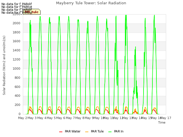 plot of Mayberry Tule Tower: Solar Radiation