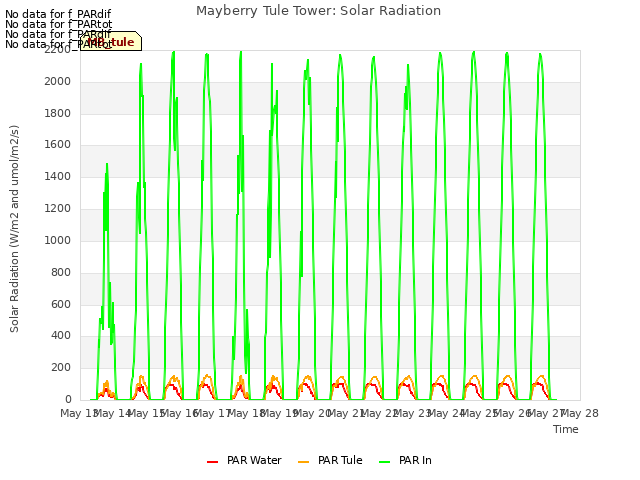 plot of Mayberry Tule Tower: Solar Radiation