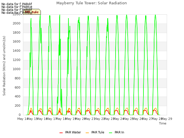 plot of Mayberry Tule Tower: Solar Radiation