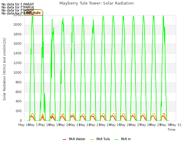 plot of Mayberry Tule Tower: Solar Radiation