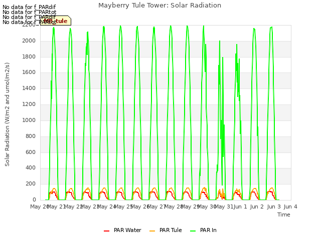 plot of Mayberry Tule Tower: Solar Radiation