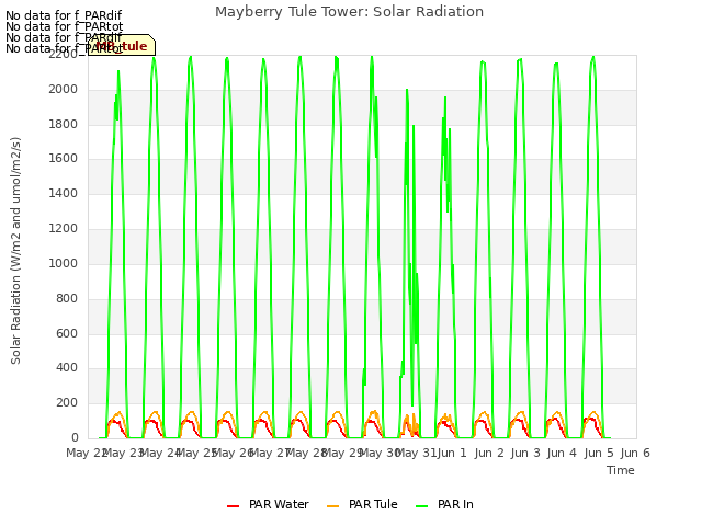 plot of Mayberry Tule Tower: Solar Radiation