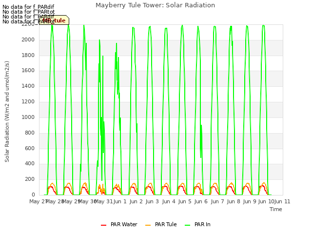 plot of Mayberry Tule Tower: Solar Radiation