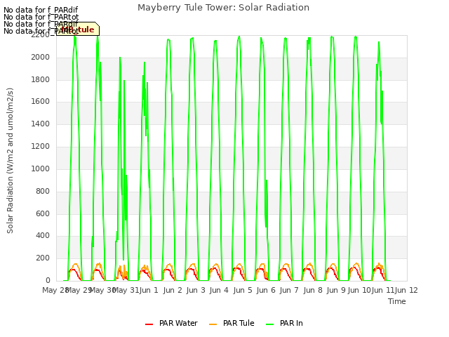 plot of Mayberry Tule Tower: Solar Radiation