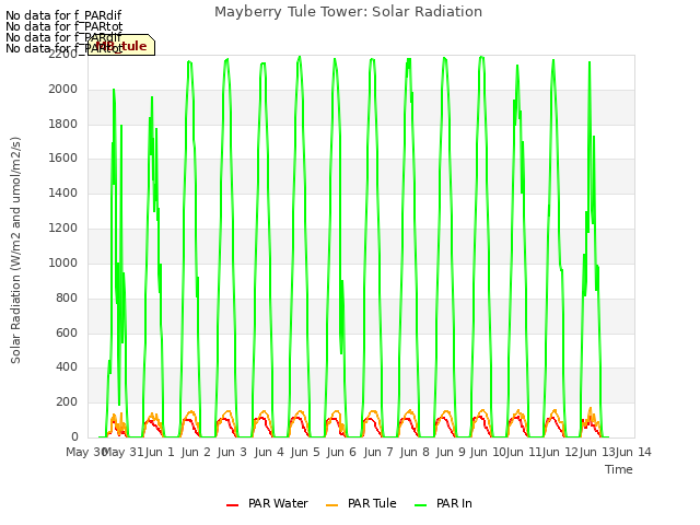 plot of Mayberry Tule Tower: Solar Radiation