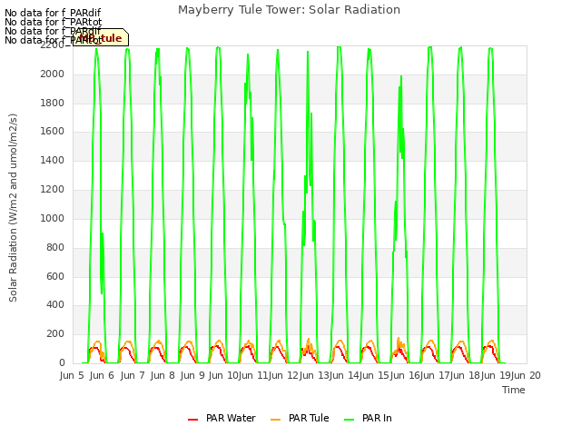 plot of Mayberry Tule Tower: Solar Radiation