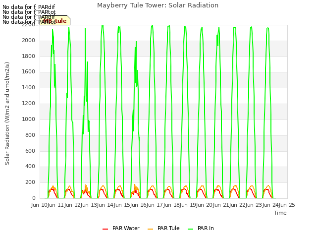 plot of Mayberry Tule Tower: Solar Radiation