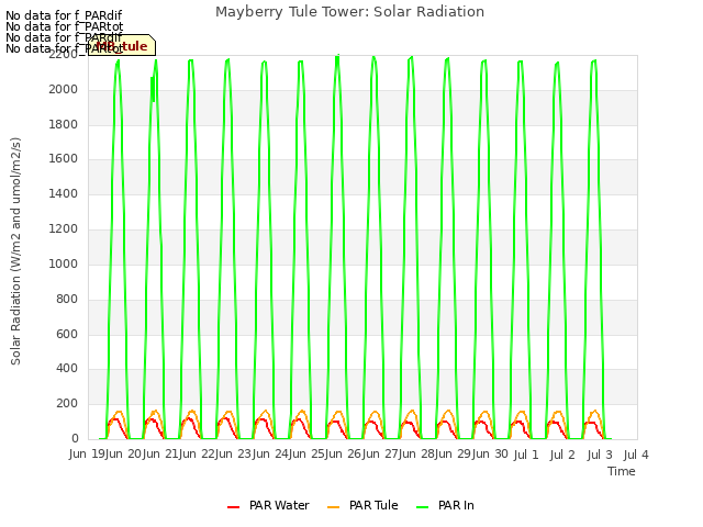 plot of Mayberry Tule Tower: Solar Radiation