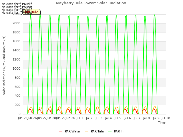 plot of Mayberry Tule Tower: Solar Radiation