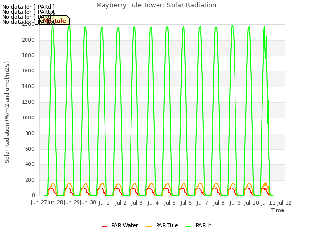 plot of Mayberry Tule Tower: Solar Radiation