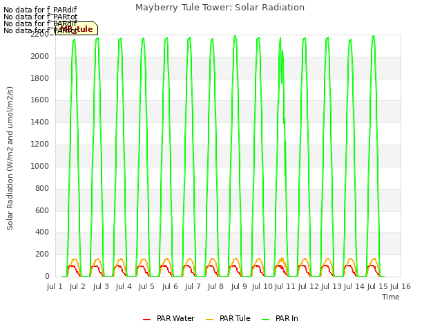 plot of Mayberry Tule Tower: Solar Radiation