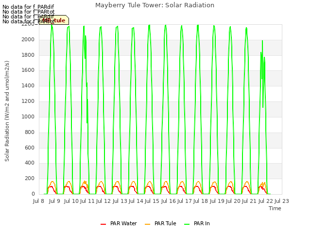 plot of Mayberry Tule Tower: Solar Radiation