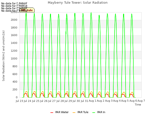 plot of Mayberry Tule Tower: Solar Radiation