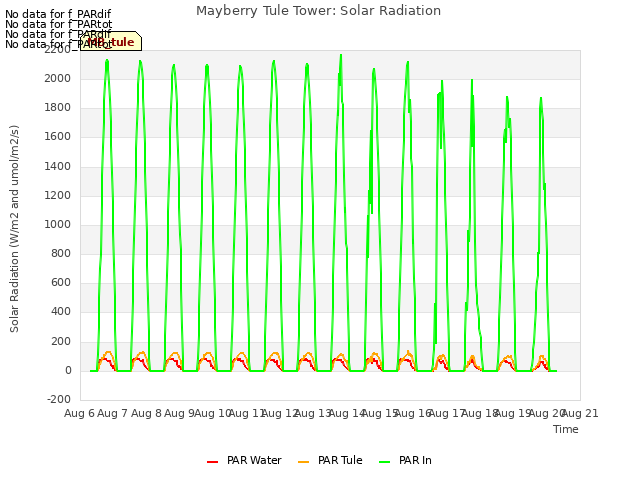 plot of Mayberry Tule Tower: Solar Radiation