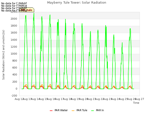 plot of Mayberry Tule Tower: Solar Radiation