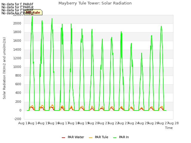 plot of Mayberry Tule Tower: Solar Radiation