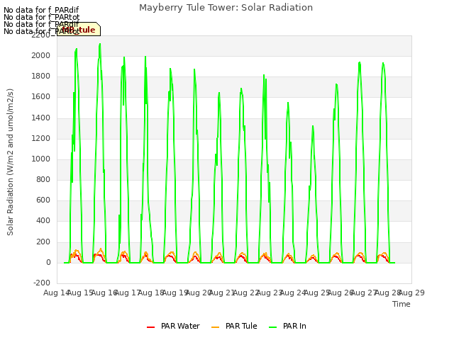 plot of Mayberry Tule Tower: Solar Radiation