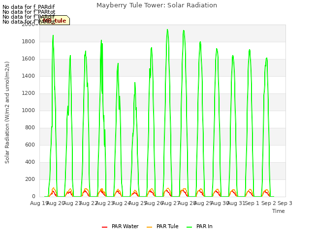 plot of Mayberry Tule Tower: Solar Radiation