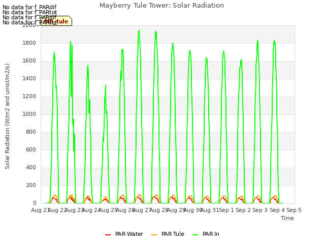 plot of Mayberry Tule Tower: Solar Radiation